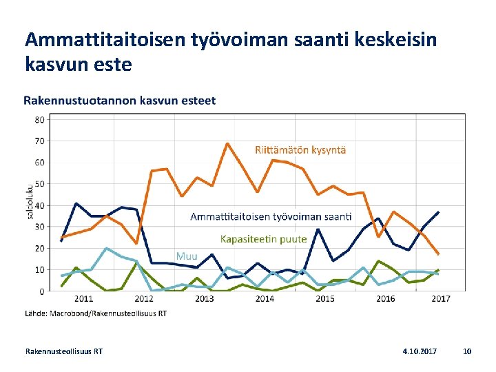 Ammattitaitoisen työvoiman saanti keskeisin kasvun este Rakennusteollisuus RT 4. 10. 2017 10 