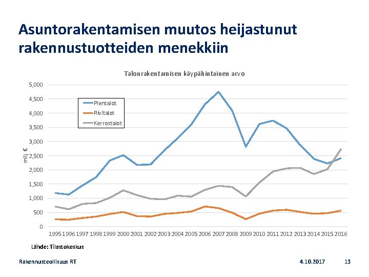 Asuntorakentamisen muutos heijastunut rakennustuotteiden menekkiin Talonrakentamisen käypähintainen arvo 5, 000 4, 500 Pientalot Rivitalot