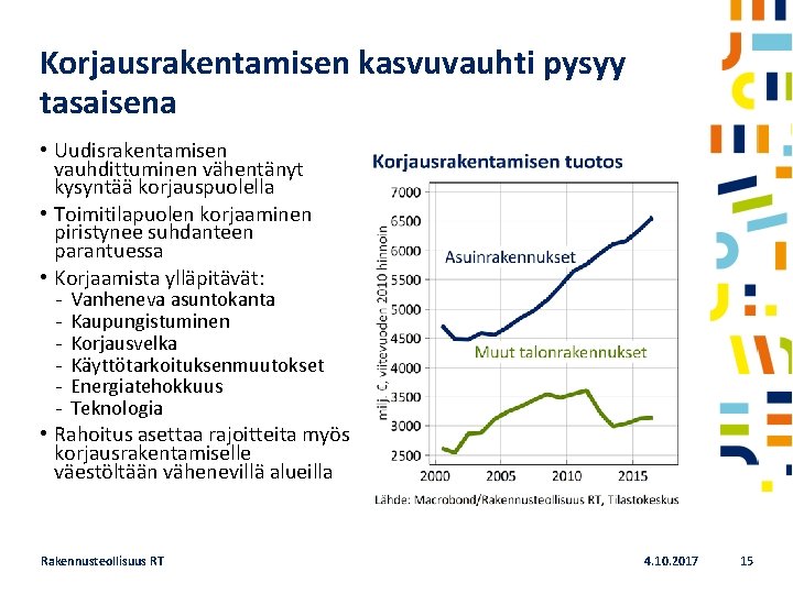 Korjausrakentamisen kasvuvauhti pysyy tasaisena • Uudisrakentamisen vauhdittuminen vähentänyt kysyntää korjauspuolella • Toimitilapuolen korjaaminen piristynee