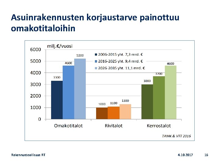 Asuinrakennusten korjaustarve painottuu omakotitaloihin Rakennusteollisuus RT 4. 10. 2017 16 