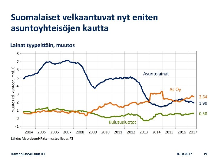 Suomalaiset velkaantuvat nyt eniten asuntoyhteisöjen kautta Rakennusteollisuus RT 4. 10. 2017 19 