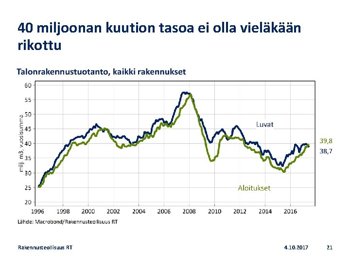 40 miljoonan kuution tasoa ei olla vieläkään rikottu Rakennusteollisuus RT 4. 10. 2017 21