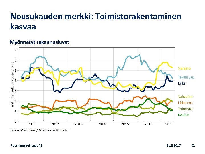 Nousukauden merkki: Toimistorakentaminen kasvaa Rakennusteollisuus RT 4. 10. 2017 22 