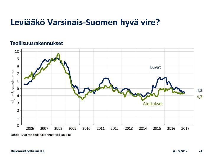 Leviääkö Varsinais-Suomen hyvä vire? Rakennusteollisuus RT 4. 10. 2017 24 