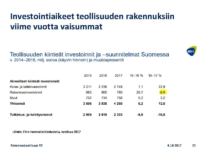 Investointiaikeet teollisuuden rakennuksiin viime vuotta vaisummat Lähde: EK: n Investointitiedustelu, kesäkuu 2017 Rakennusteollisuus RT