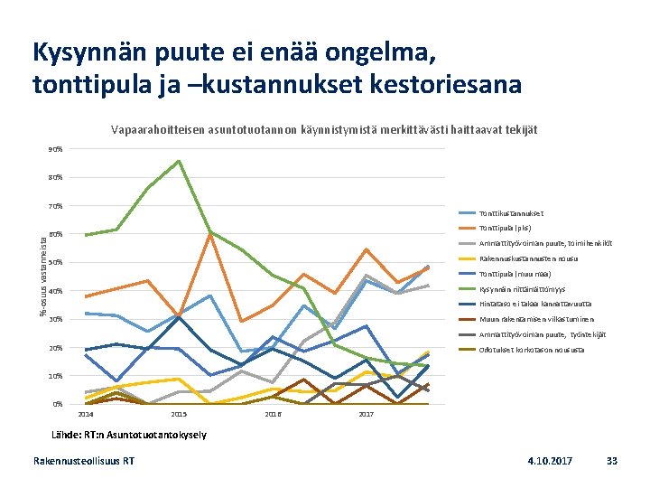 Kysynnän puute ei enää ongelma, tonttipula ja –kustannukset kestoriesana Vapaarahoitteisen asuntotuotannon käynnistymistä merkittävästi haittaavat