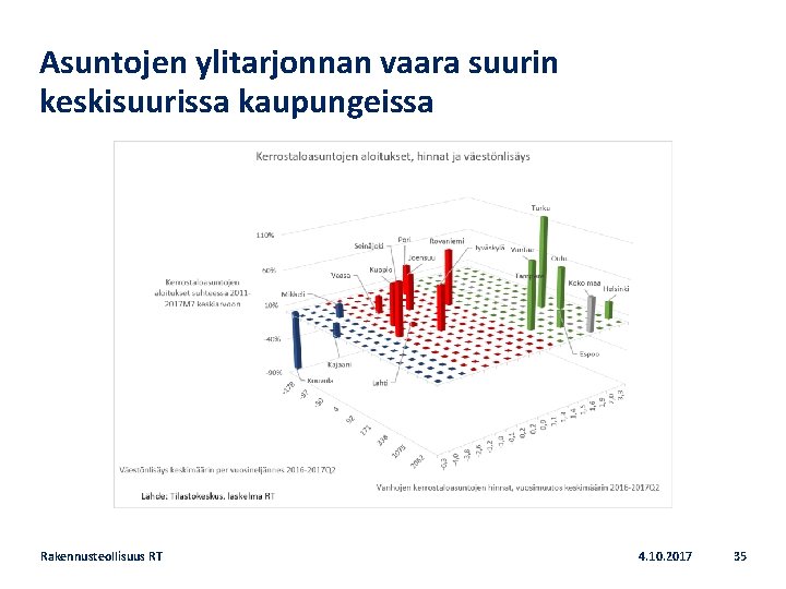 Asuntojen ylitarjonnan vaara suurin keskisuurissa kaupungeissa Rakennusteollisuus RT 4. 10. 2017 35 