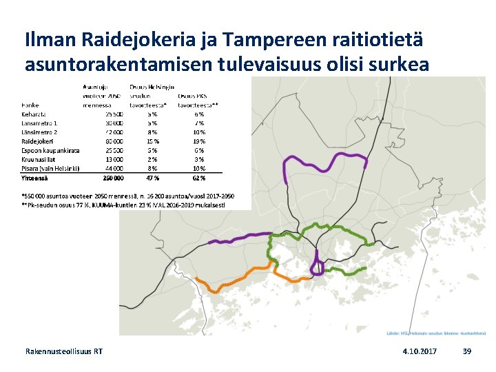 Ilman Raidejokeria ja Tampereen raitiotietä asuntorakentamisen tulevaisuus olisi surkea Rakennusteollisuus RT 4. 10. 2017
