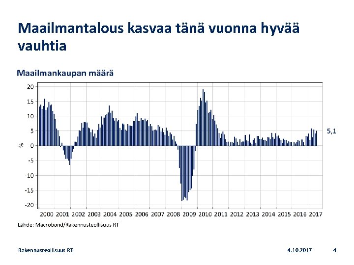 Maailmantalous kasvaa tänä vuonna hyvää vauhtia Rakennusteollisuus RT 4. 10. 2017 4 