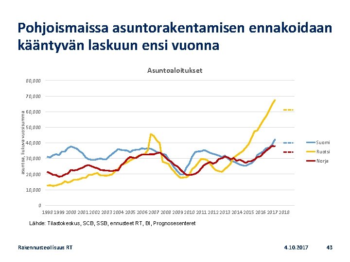 Pohjoismaissa asuntorakentamisen ennakoidaan kääntyvän laskuun ensi vuonna Asuntoaloitukset 80, 000 asuntoa, liukuva vuosisumma 70,