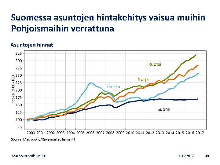 Suomessa asuntojen hintakehitys vaisua muihin Pohjoismaihin verrattuna Rakennusteollisuus RT 4. 10. 2017 44 