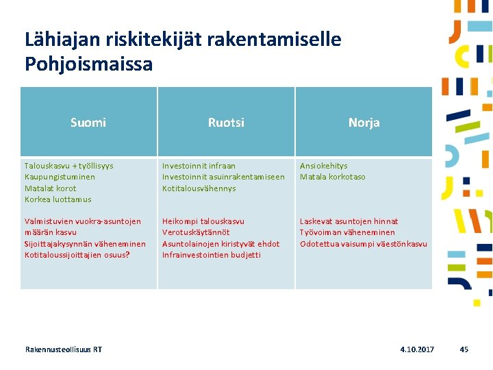 Lähiajan riskitekijät rakentamiselle Pohjoismaissa Suomi Ruotsi Norja Talouskasvu + työllisyys Kaupungistuminen Matalat korot Korkea