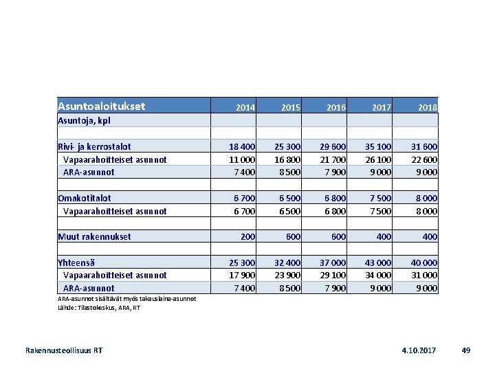 Asuntoaloitukset 2014 Asuntoja, kpl Rivi- ja kerrostalot Vapaarahoitteiset asunnot ARA‐asunnot Omakotitalot Vapaarahoitteiset asunnot Muut