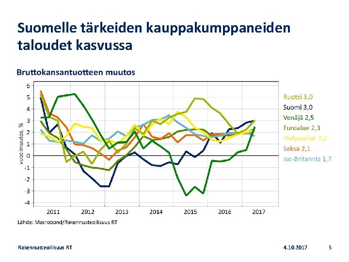 Suomelle tärkeiden kauppakumppaneiden taloudet kasvussa Rakennusteollisuus RT 4. 10. 2017 5 