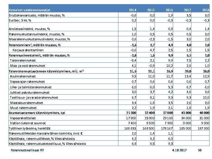 Keskeiset suhdannekuvaajat Bruttokansantuote, määrän muutos, % Euribor, 3 kk, % 2014 ‐ 0, 6