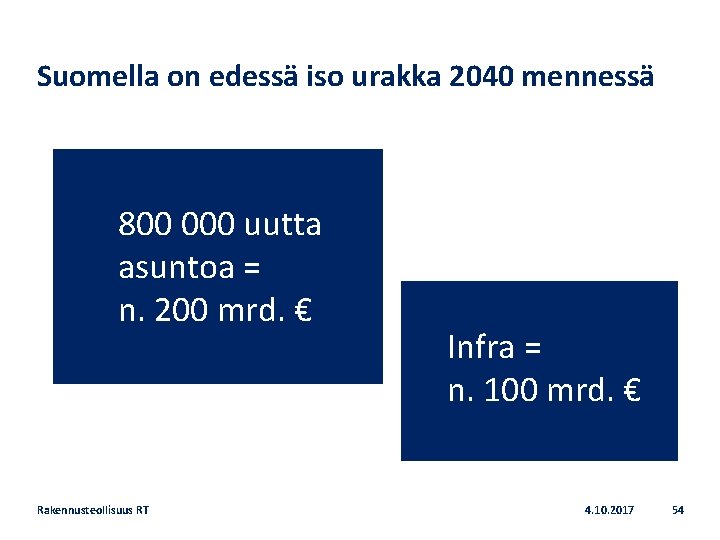 Suomella on edessä iso urakka 2040 mennessä 800 000 uutta asuntoa = n. 200