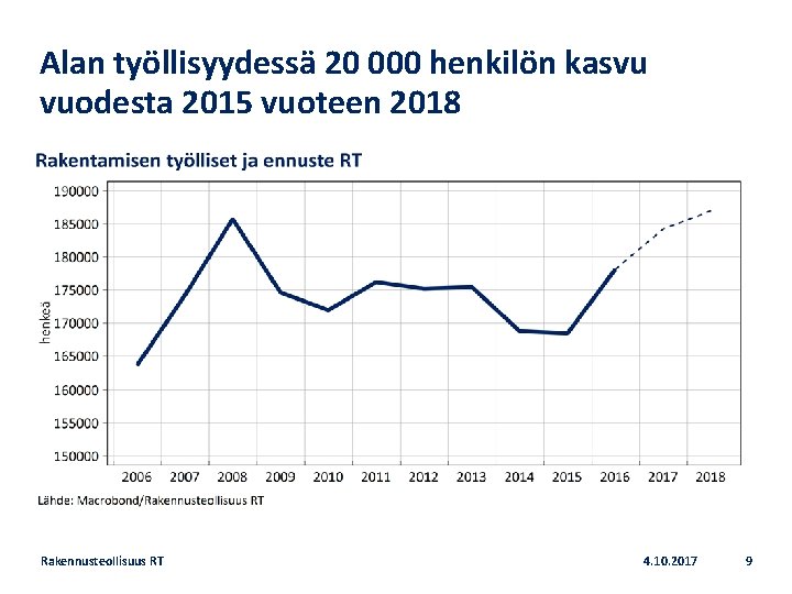 Alan työllisyydessä 20 000 henkilön kasvu vuodesta 2015 vuoteen 2018 Rakennusteollisuus RT 4. 10.