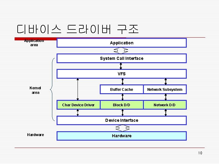 디바이스 드라이버 구조 Application area Application System Call Interface VFS Kernel area Char Device