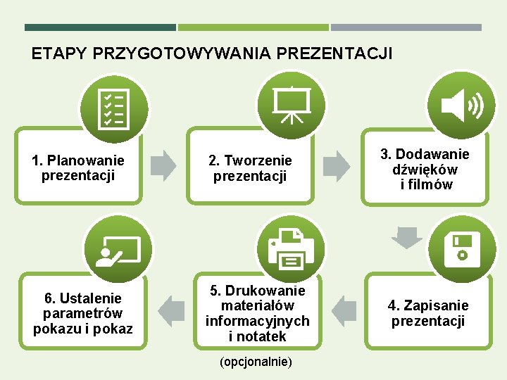 ETAPY PRZYGOTOWYWANIA PREZENTACJI 1. Planowanie prezentacji 2. Tworzenie prezentacji 6. Ustalenie parametrów pokazu i