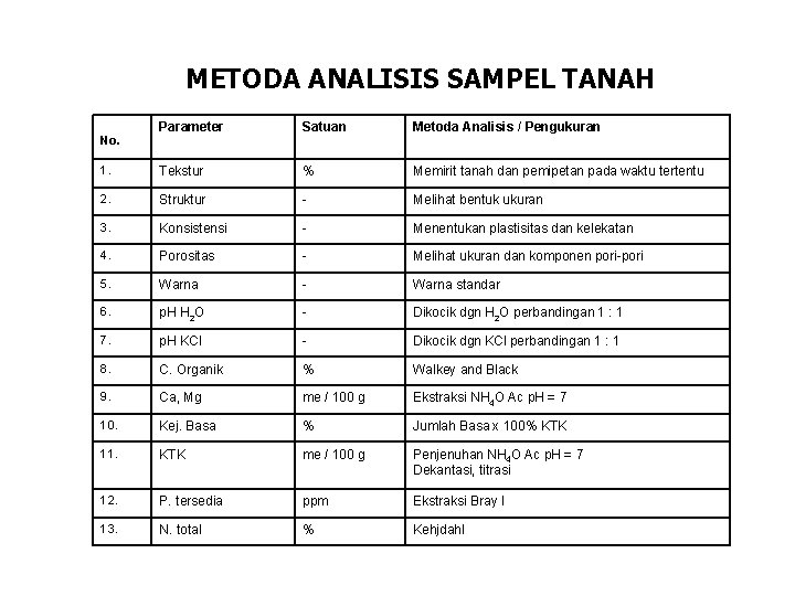 METODA ANALISIS SAMPEL TANAH Parameter Satuan Metoda Analisis / Pengukuran 1. Tekstur % Memirit