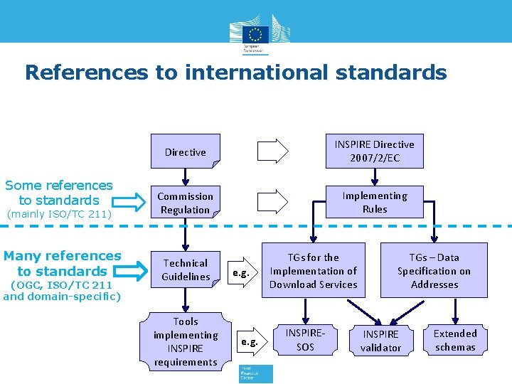 References to international standards Directive INSPIRE Directive 2007/2/EC (mainly ISO/TC 211) Commission Regulation Implementing