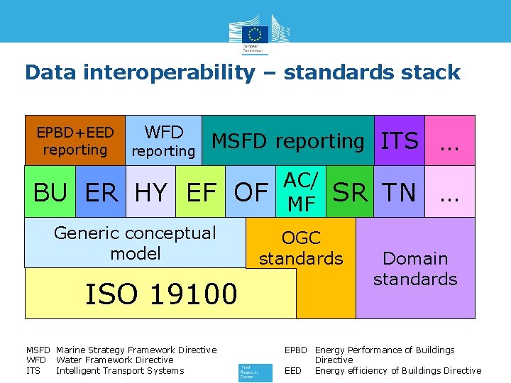 Data interoperability – standards stack EPBD+EED reporting WFD reporting MSFD reporting ITS BU ER