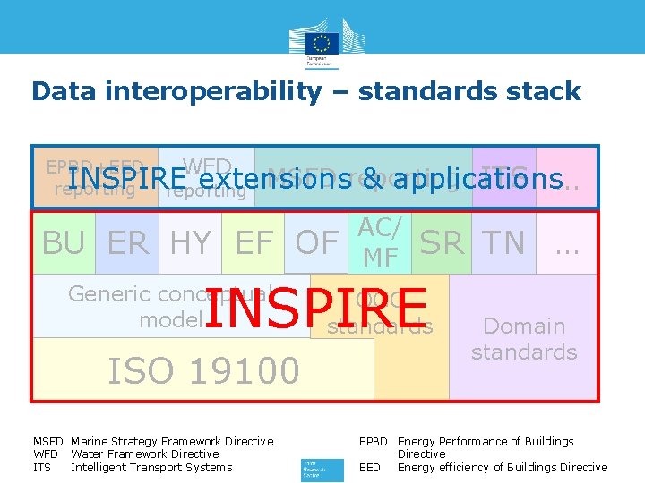 Data interoperability – standards stack EPBD+EED reporting WFD MSFD reporting ITS … INSPIRE extensions