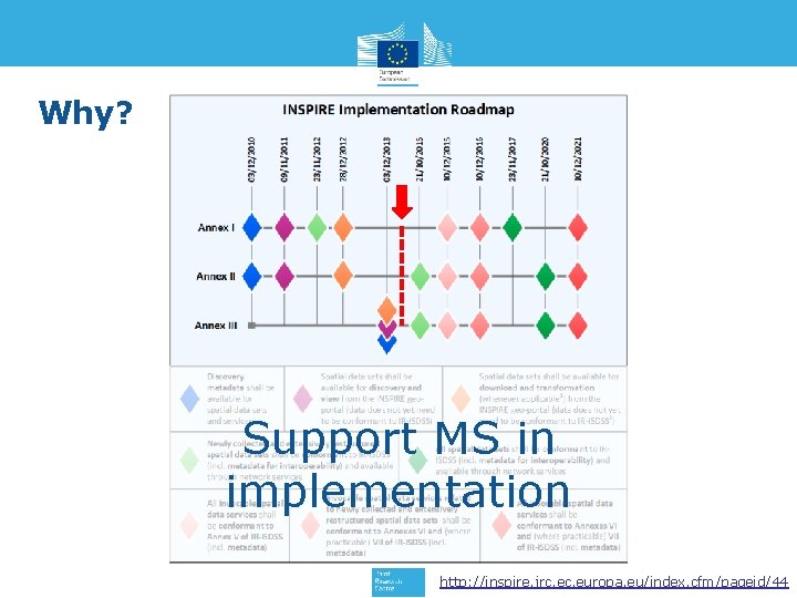 Why? Support MS in implementation http: //inspire. jrc. europa. eu/index. cfm/pageid/44 