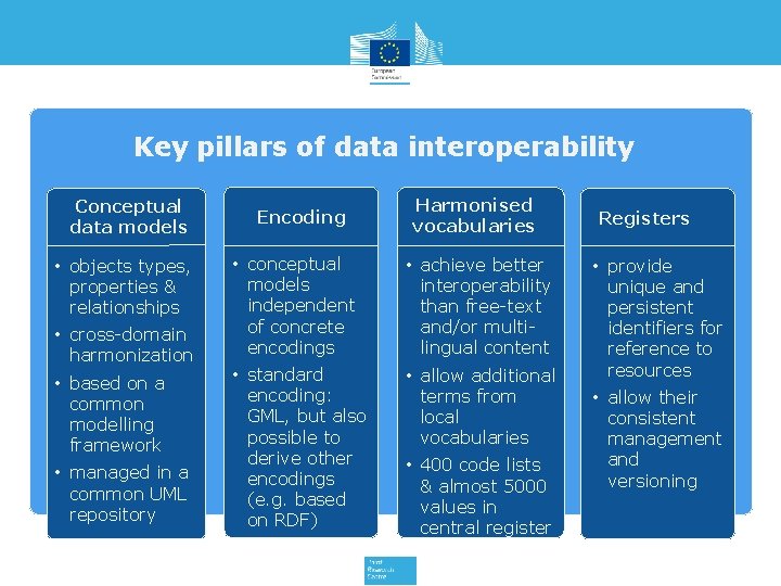 Key pillars of data interoperability Conceptual data models • objects types, properties & relationships