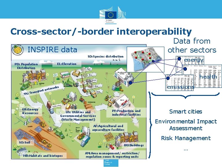 Cross-sector/-border interoperability Data from other sectors INSPIRE data SD: Species distribution energy EL: Elevation