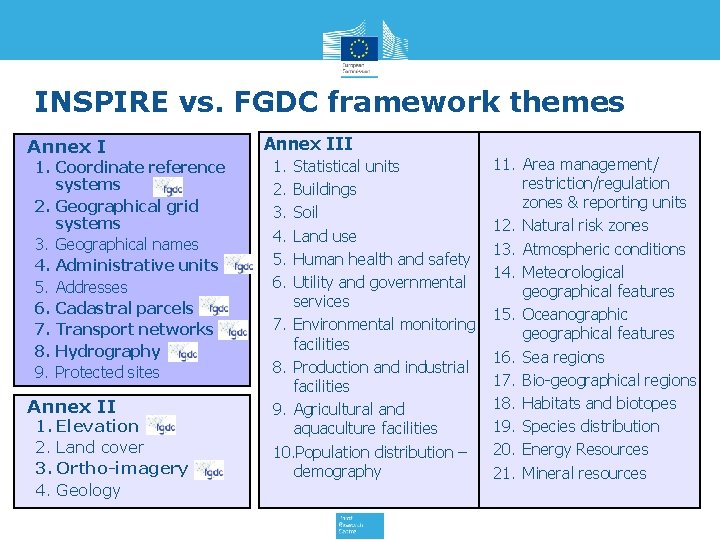 INSPIRE vs. FGDC framework themes Annex I 1. Coordinate reference systems 2. Geographical grid