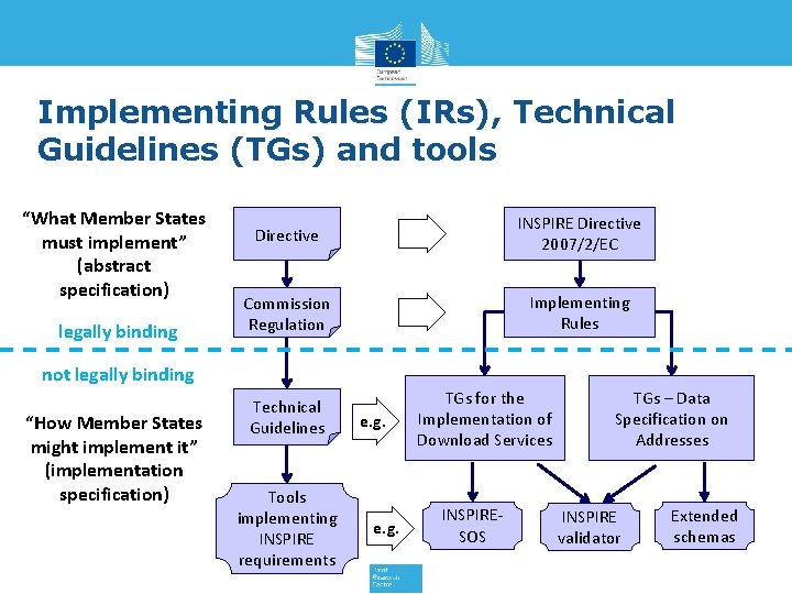 Implementing Rules (IRs), IRs) Technical Guidelines (TGs) and tools “What Member States must implement”