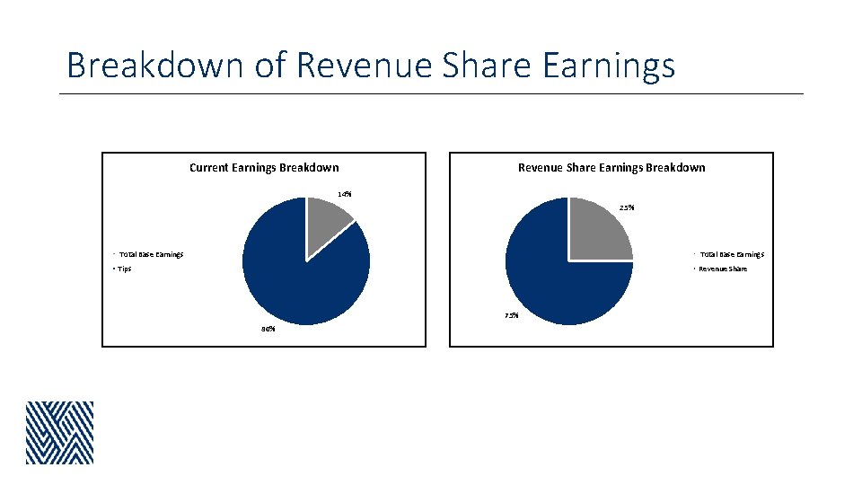 Breakdown of Revenue Share Earnings Current Earnings Breakdown Revenue Share Earnings Breakdown 14% 25%