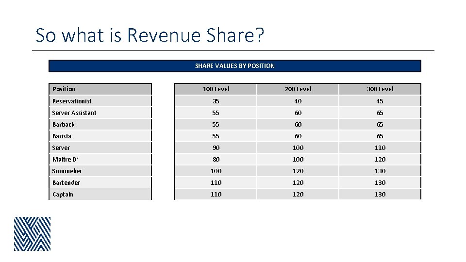 So what is Revenue Share? SHARE VALUES BY POSITION Position 100 Level 200 Level