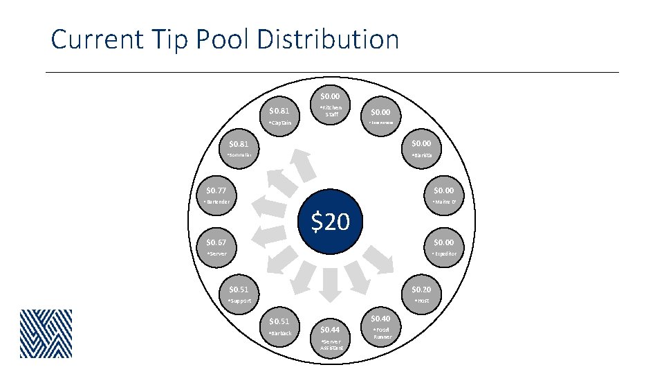 Current Tip Pool Distribution $0. 00 $0. 81 • Kitchen Staff • Captain $0.