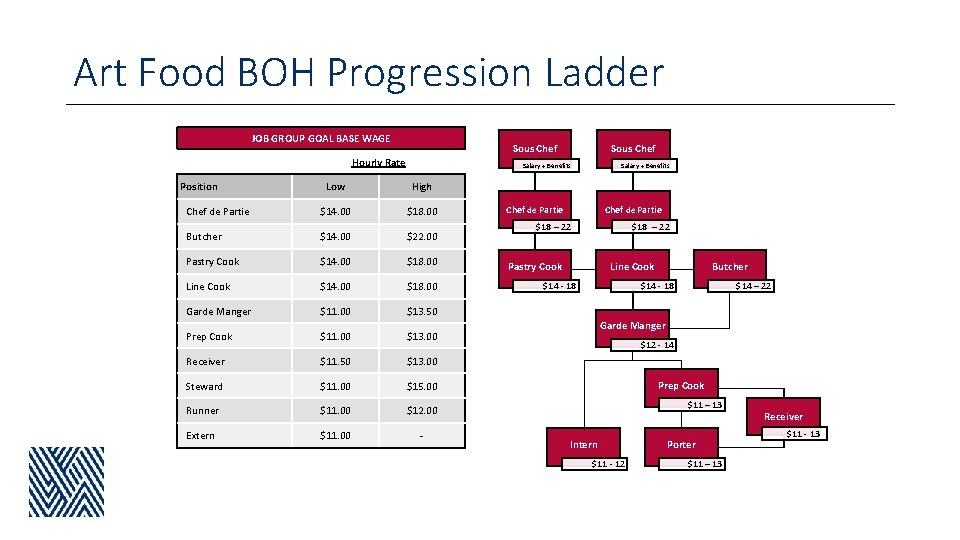 Art Food BOH Progression Ladder JOB GROUP GOAL BASE WAGE Sous Chef Hourly Rate