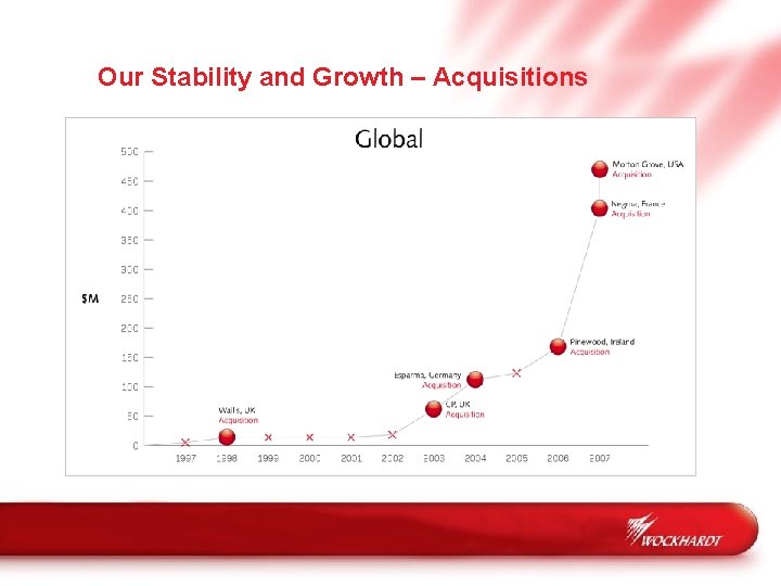 Our Stability and Growth – Acquisitions 
