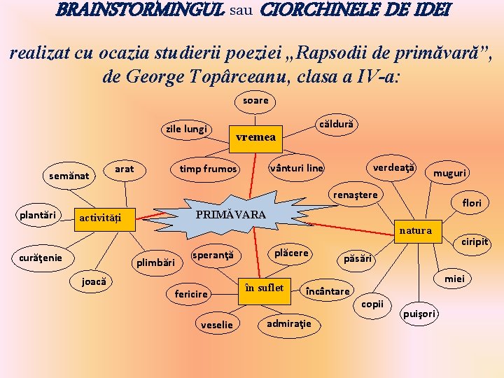 BRAINSTORMINGUL sau CIORCHINELE DE IDEI realizat cu ocazia studierii poeziei „Rapsodii de primăvară”, de BRAINSTORMINGUL sau CIORCHINELE DE IDEI realizat cu ocazia studierii poeziei „Rapsodii de primăvară”, de