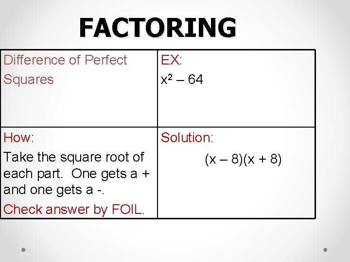FACTORING Difference of Perfect Squares EX: x 2 – 64 How: Solution: Take the