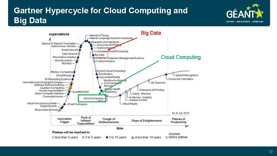 Gartner Hypercycle for Cloud Computing and Big Data connect • communicate • collaborate Big