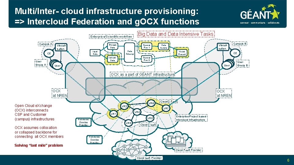 Multi/Inter- cloud infrastructure provisioning: => Intercloud Federation and g. OCX functions Big Data and