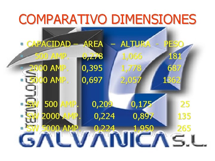COMPARATIVO DIMENSIONES § CAPACIDAD – § 500 AMP. § 2000 AMP. § 5000 AMP.