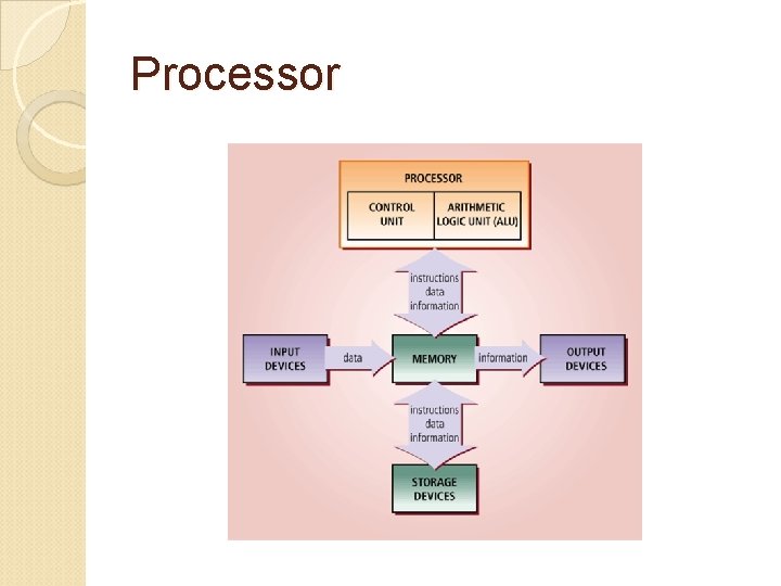 Processor 