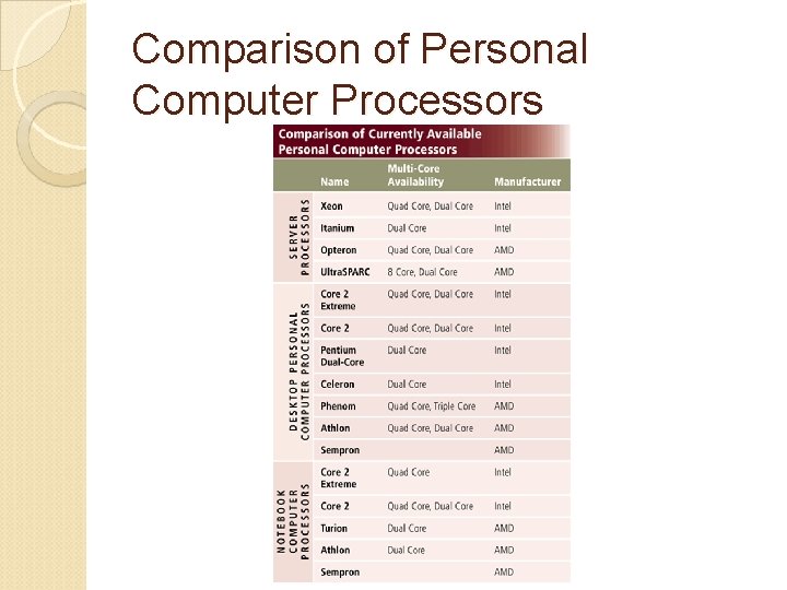 Comparison of Personal Computer Processors 