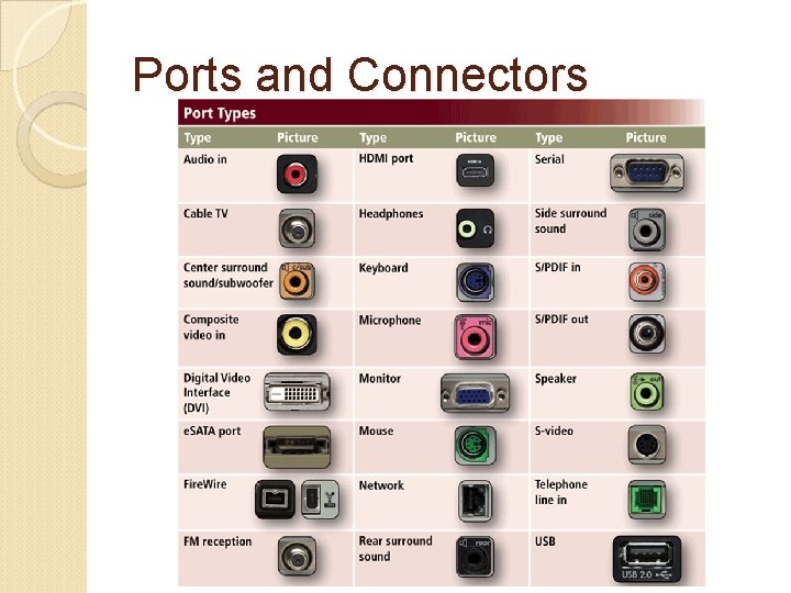 Ports and Connectors 