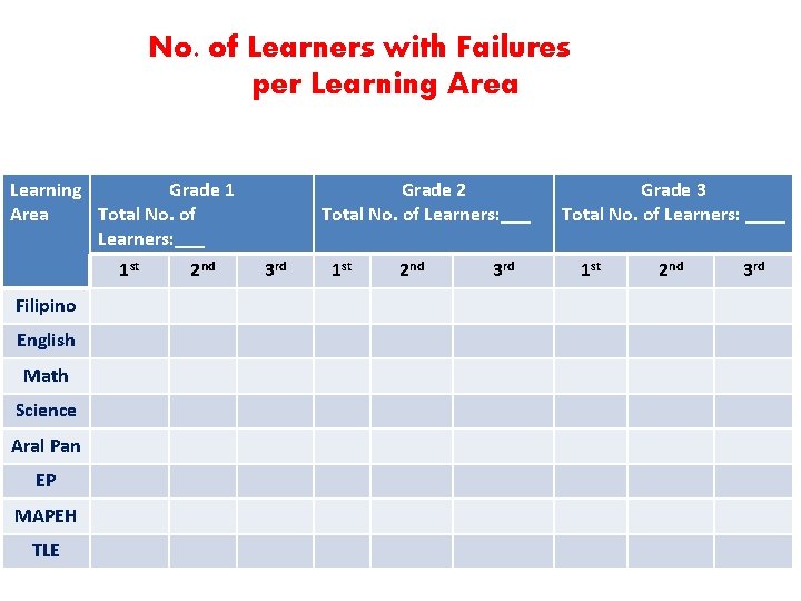 No. of Learners with Failures per Learning Area Learning Grade 1 Area Total No.