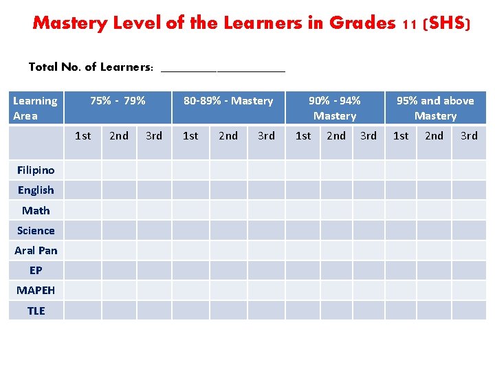 Mastery Level of the Learners in Grades 11 (SHS) Total No. of Learners: __________