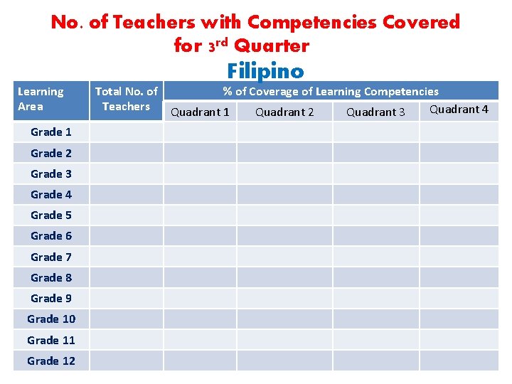No. of Teachers with Competencies Covered for 3 rd Quarter Learning Area Grade 1