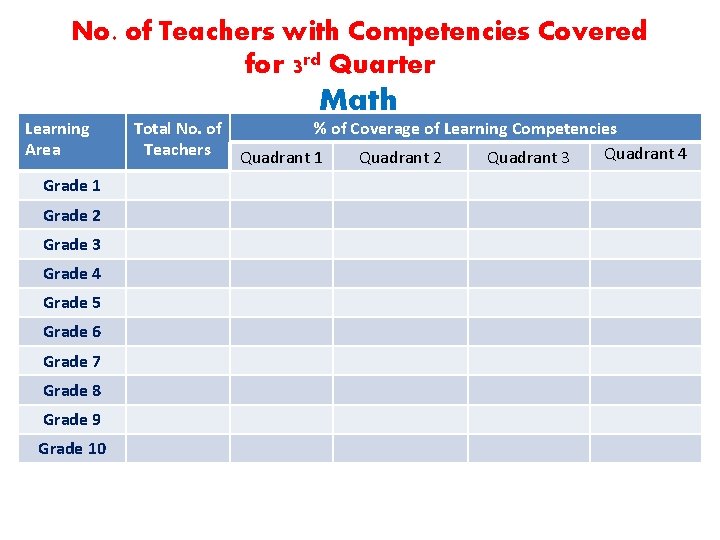 No. of Teachers with Competencies Covered for 3 rd Quarter Learning Area Grade 1