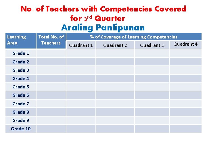 No. of Teachers with Competencies Covered for 3 rd Quarter Araling Panlipunan Learning Area